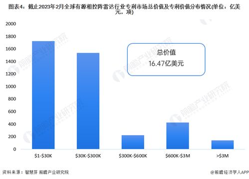收藏 | 2023年全球有源相控陣?yán)走_(dá)行業(yè)技術(shù)全景圖譜 專利申請(qǐng)、競爭格局與價(jià)值分析